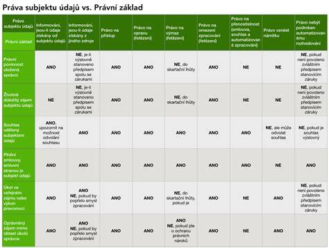 grafické znázornění zpracování osobních údajů