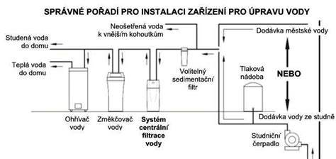 obrázek - systémy dešťové vody a filtrace