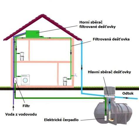 výběr technologií pro šedé a dešťové vody