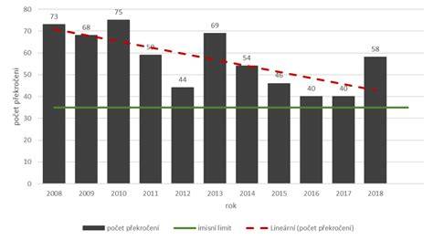 Statistická vizualizace hodnocení portálů