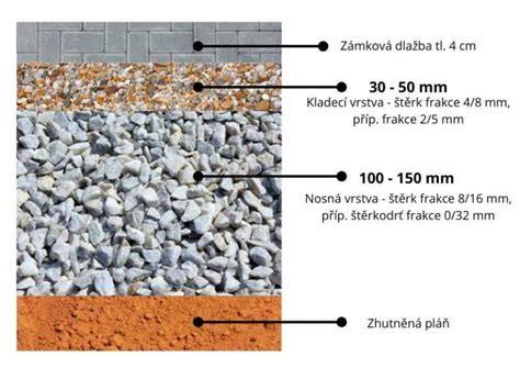 naplneni vyvyseneho zahonu vrstvy (druhy materiálu)